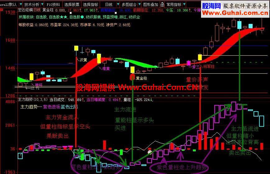 主力资金与量柱有效结合，按主力趋势做盘