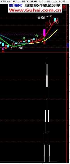 金牛出现选股源码