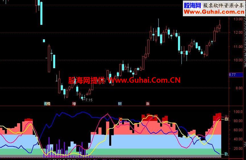 通达信盈筹主散副图公式