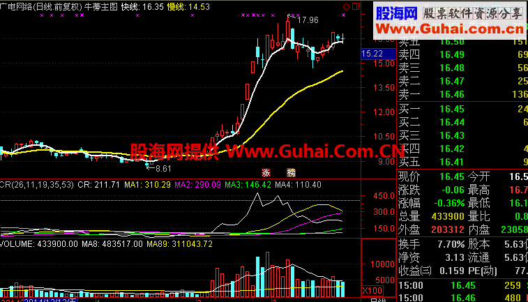 牛蒡的主图公式和选股公式（共7个）