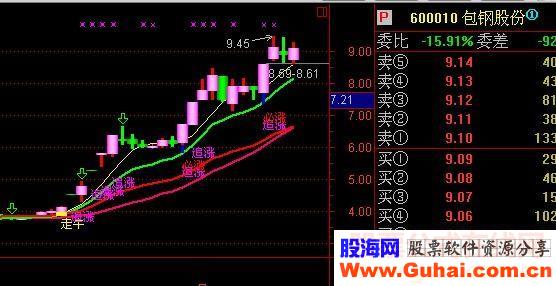 钓金必涨主图选股