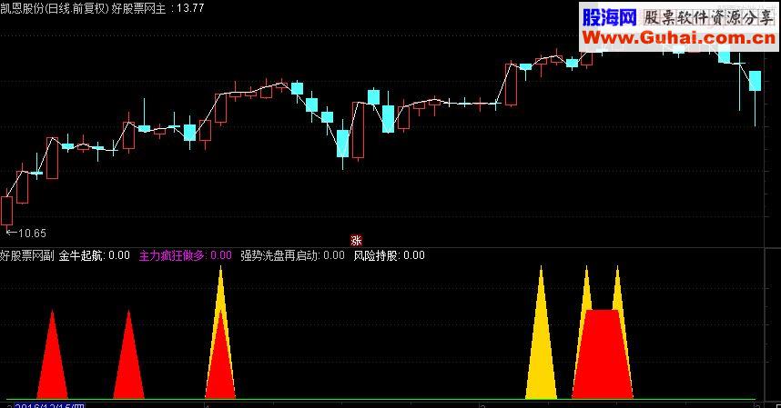 通达信金牛启航 主力疯狂做多 强势洗盘启动副图指标