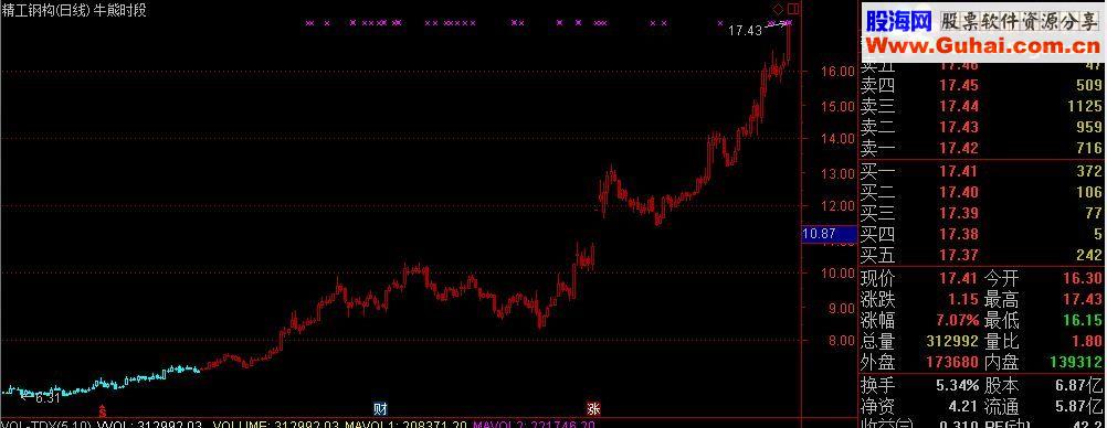 通信达付费指标牛熊时段指标公式