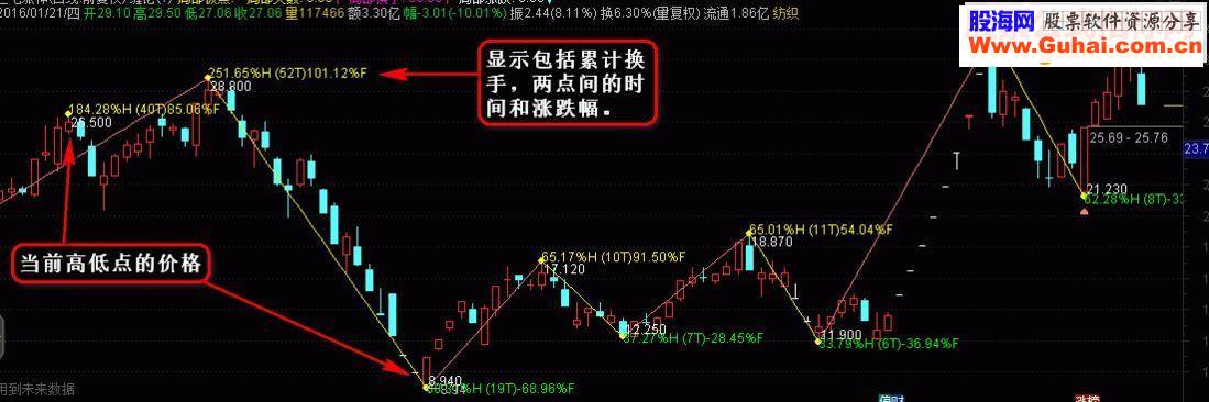 通达信云枫自用缠论高低点主图源码