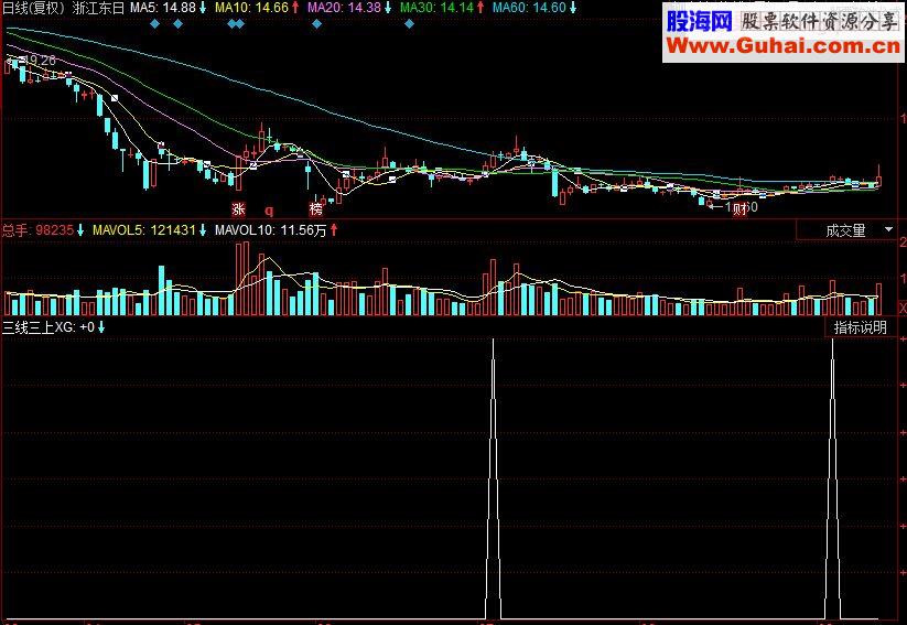 同花顺黑马绝招三线三上副图源码