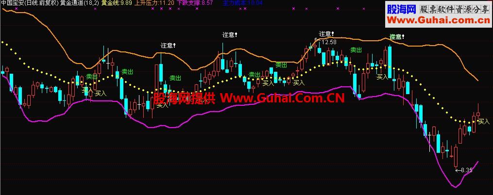 通达信黄金通道（主图 源码）
