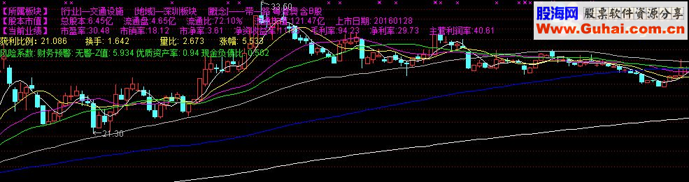 通达信主图行业板块题材市值 叠加均线