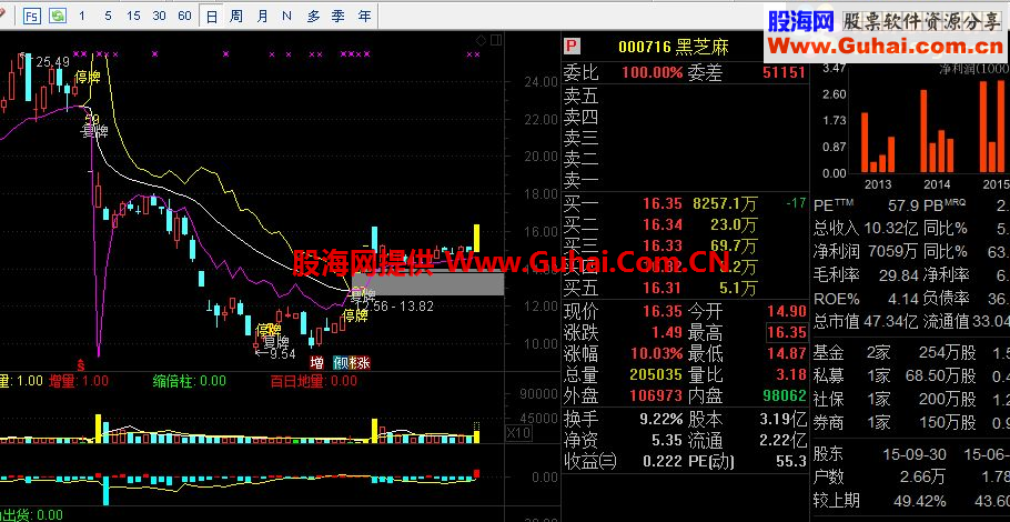 通达信自用主图 显示停牌指标 
