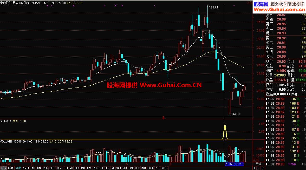 通达信乘风破浪源码副图/选股