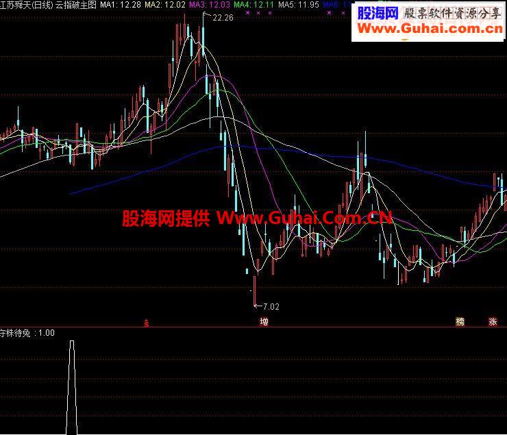 通达信守株待兔指标副图/选股贴图