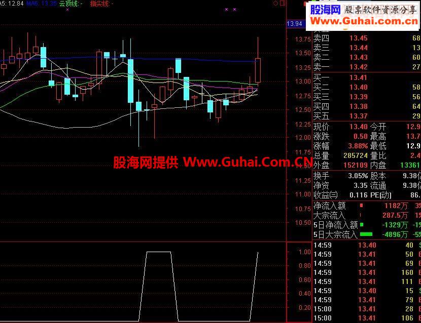 通达信守株待兔指标副图/选股贴图