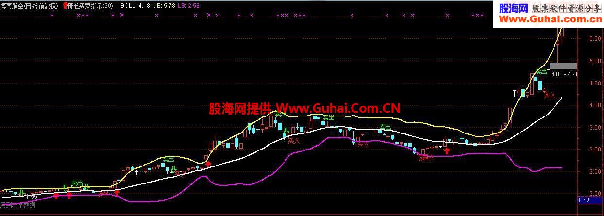 超级精准买卖指标主图指标