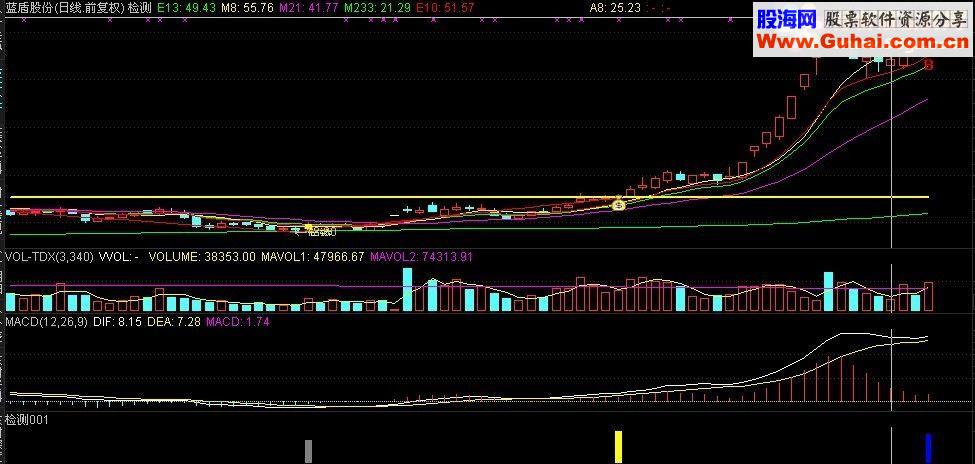 通达信十个指标整合主图源码