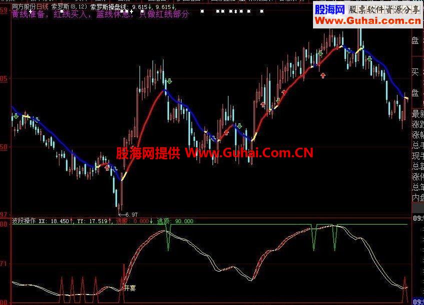 大智慧波段操作与朋友聚餐(副图,源码,示例帖图)