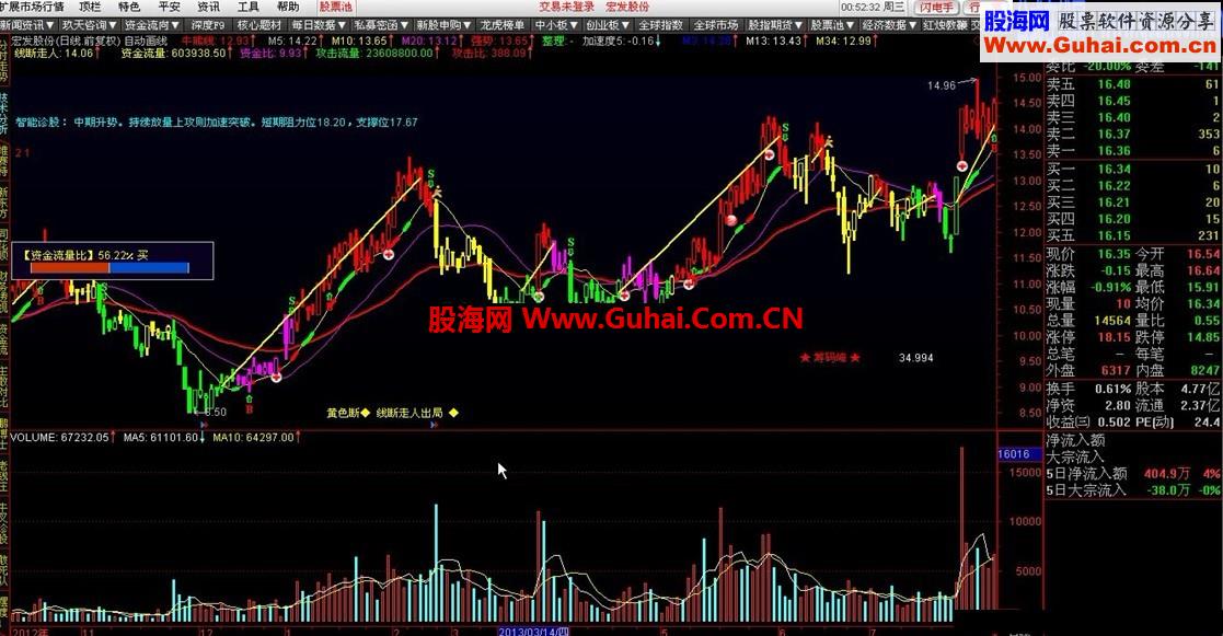 通达信自动画线 主图