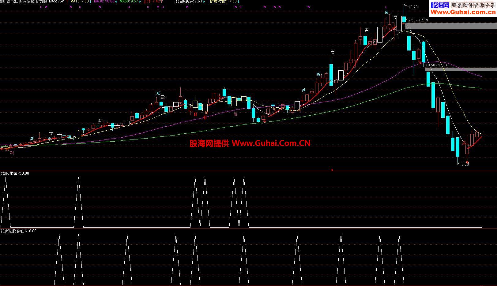 通达信醉白K,醉黄K选股指标副图/选股 