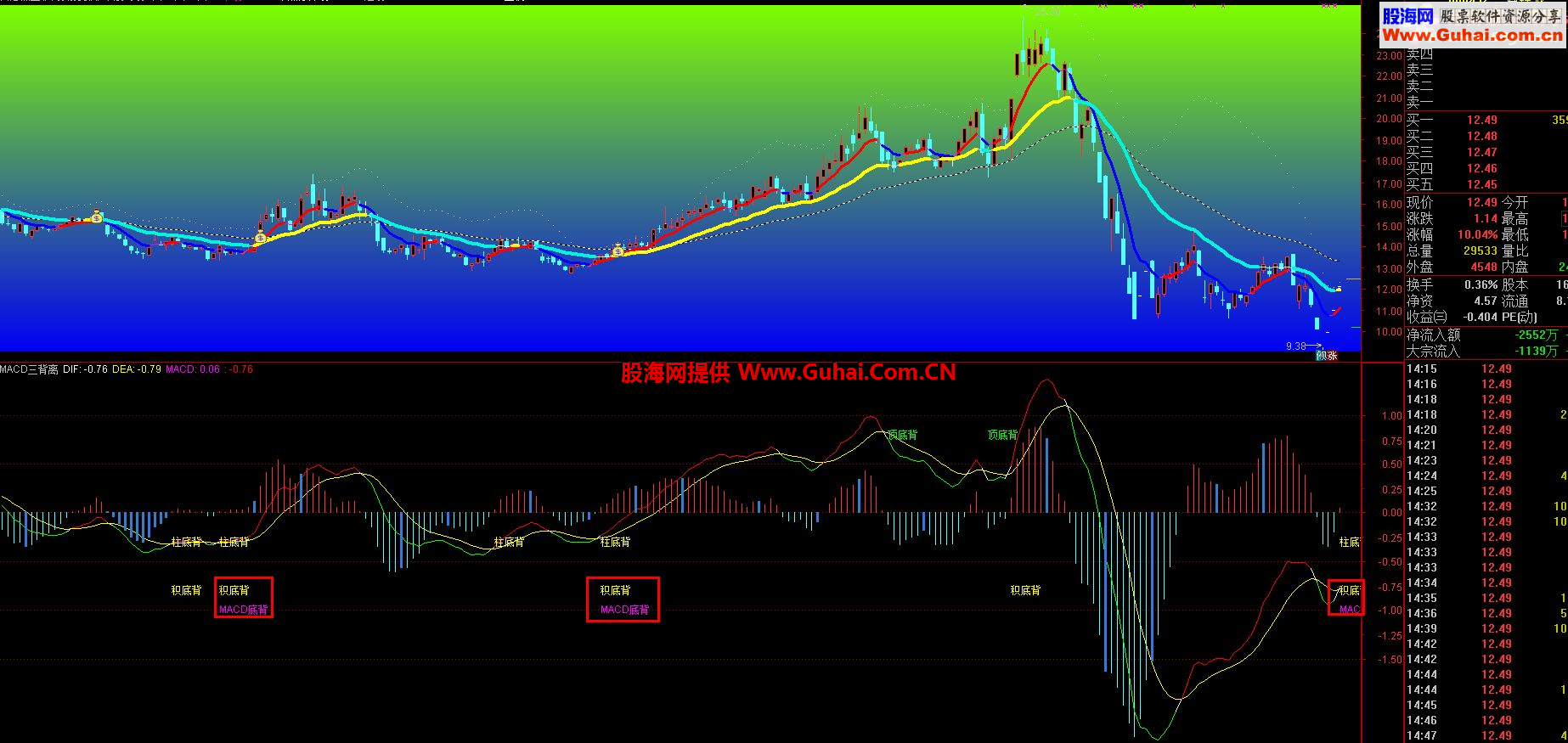 通达信macd三背离副图公式，选股公式