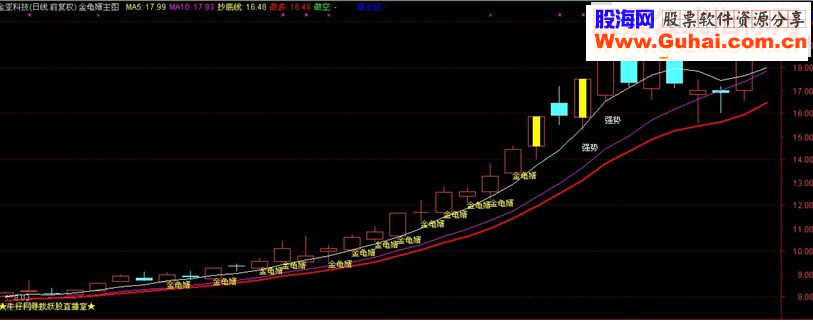 金龟婿战法组合主图和选股说明