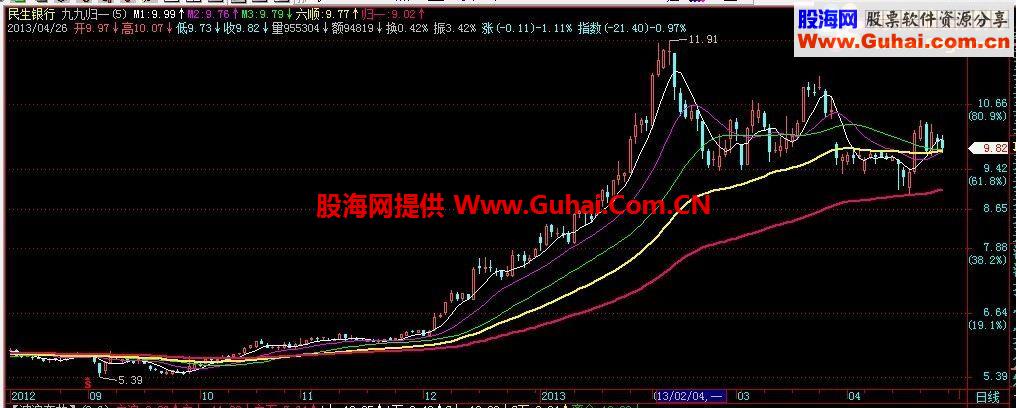 通达信九九归一主图源码