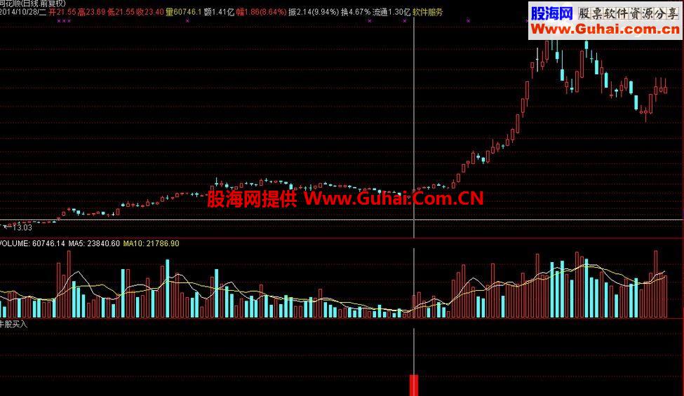 通达信牛股买入公式 只抓牛股 筹码短期 中期 长期 乖离率