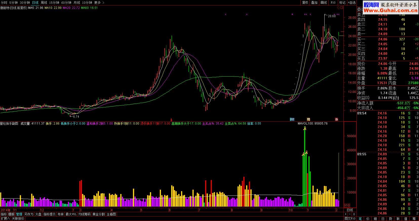 通达信量柱换手率二合一副图，一目了然