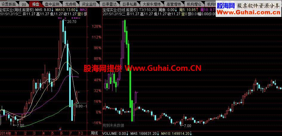 通达信可以直接显示在日线上的周K线公式