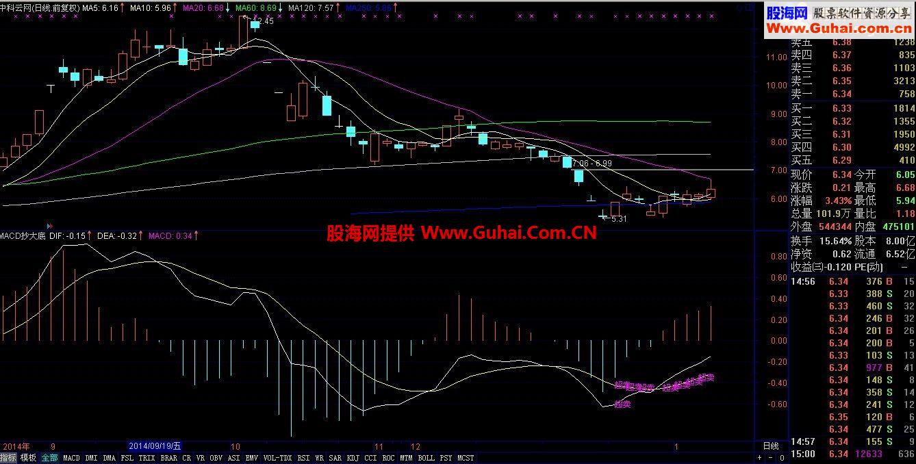 通达信巧用MACD抄大底公式
