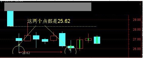 20日内2个相同最低价选股和画线主图