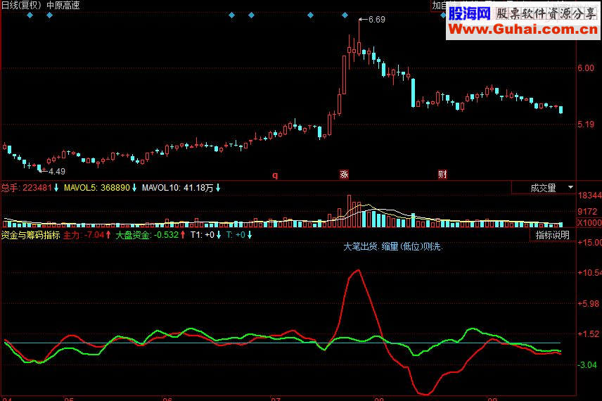 同花顺资金与筹码副图源码