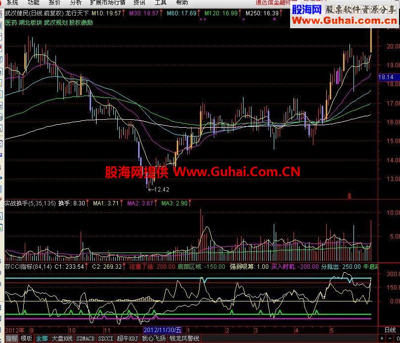 通达信双CCI指标