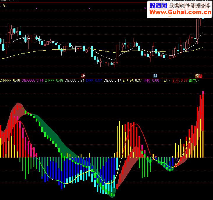通达信自用多周期共振MACD（源码 副图贴图）