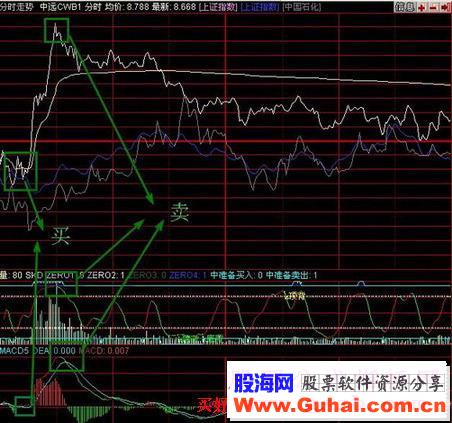 同花顺权证专用分时macd指标公式