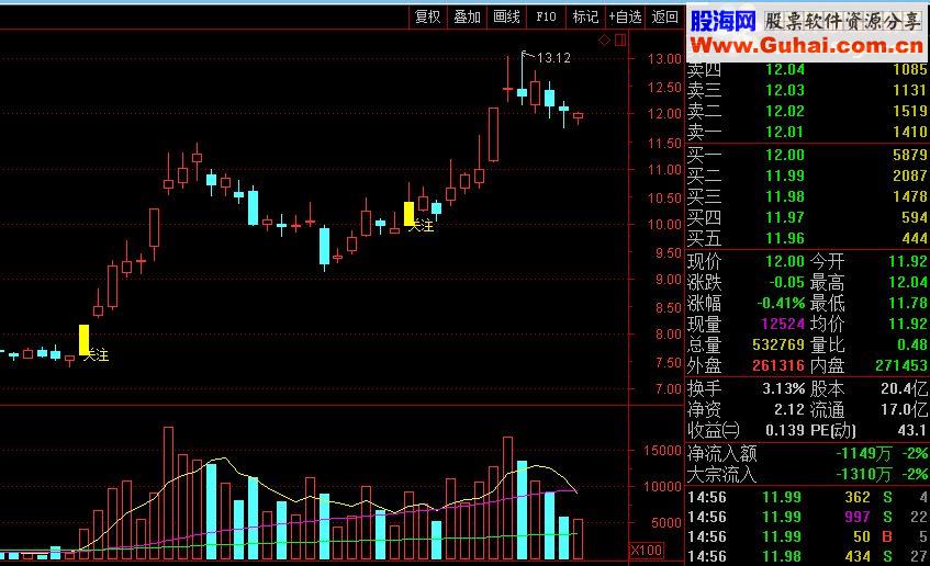 通达信波段起点（主图+选股贴图）无未来函数
