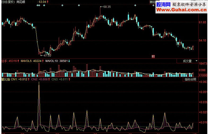 同花顺量比指副图源码