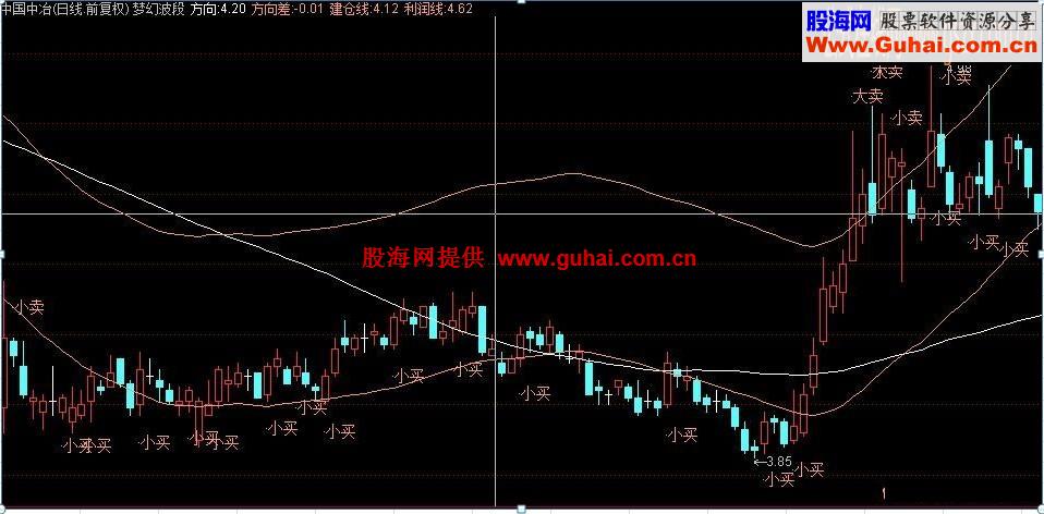 梦幻波段源码副图简化