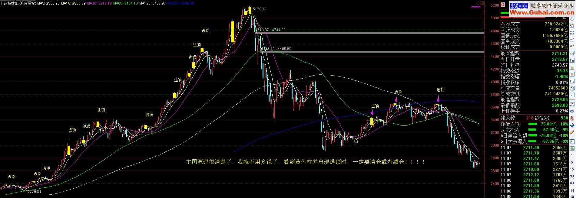 通达信大盘精准逃顶指标主图源码