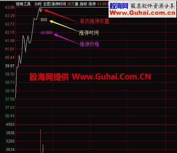 面对千股涨停，选股，分析
