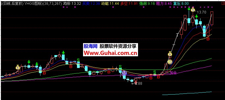 扬航精品（均价、买卖、动能、多空）-指标公式源码 