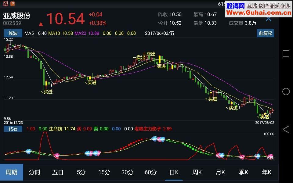 分享一个很准的手机电脑通用公式（指标 手机/副图/主图 通达信 贴图）