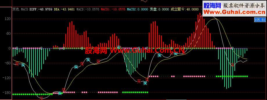 博弈大师的副图指标源码（变色MACD）转换为通达信公式