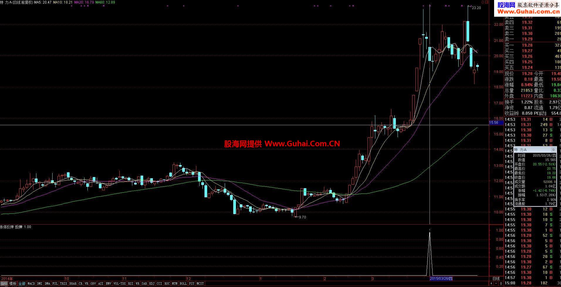 涨停反弹 利用涨停回调的机会快速获利