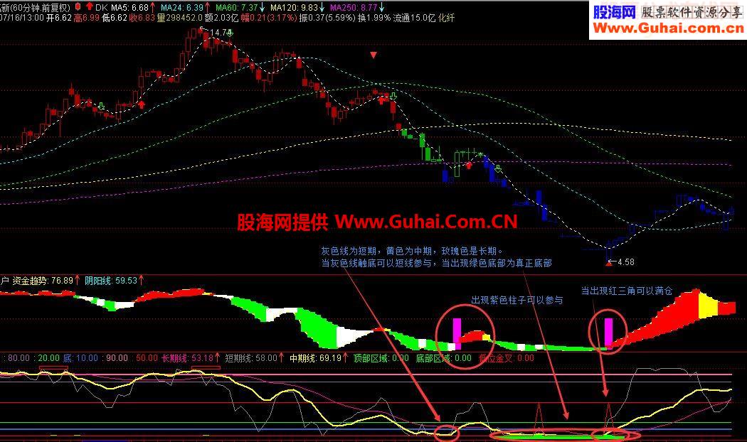 大道至简看简单的图确认买卖或许没必要那么繁杂的指标