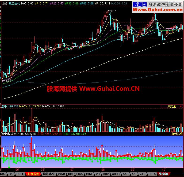 同花顺资金流副图指标