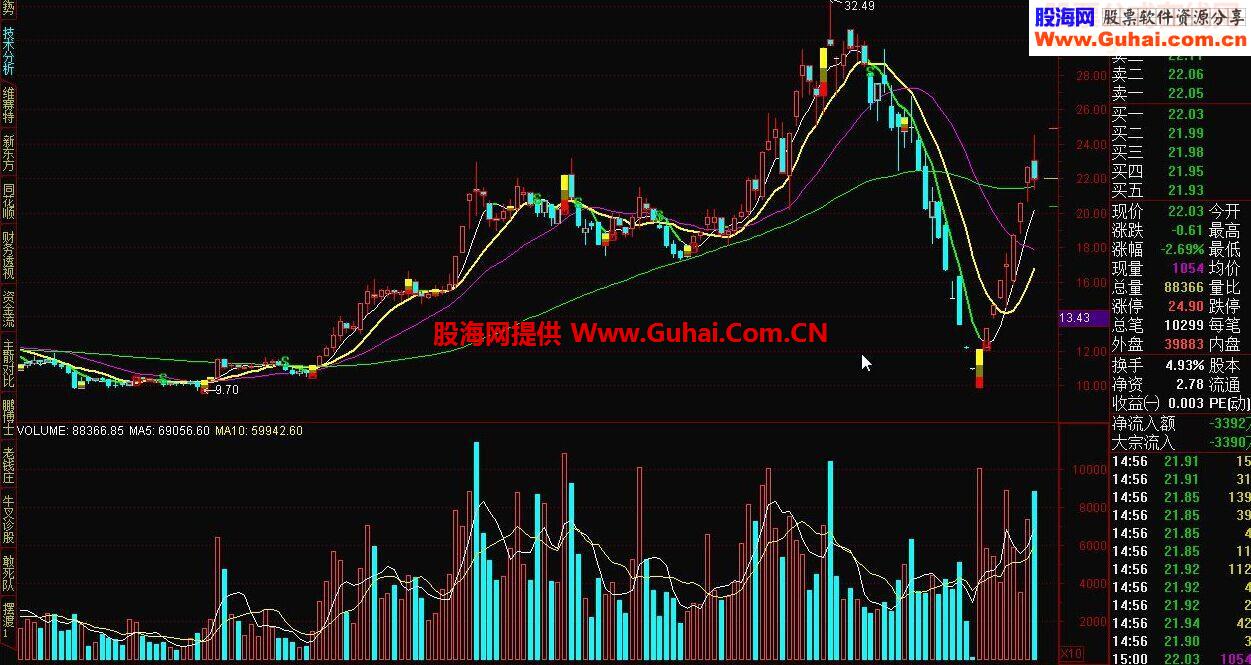 通达信BS主图指标公式