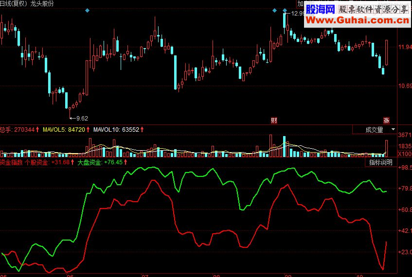 同花顺大盘个股资金指数副图源码