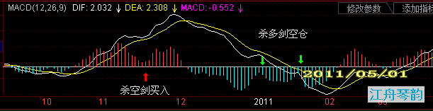 MACD赤青双剑