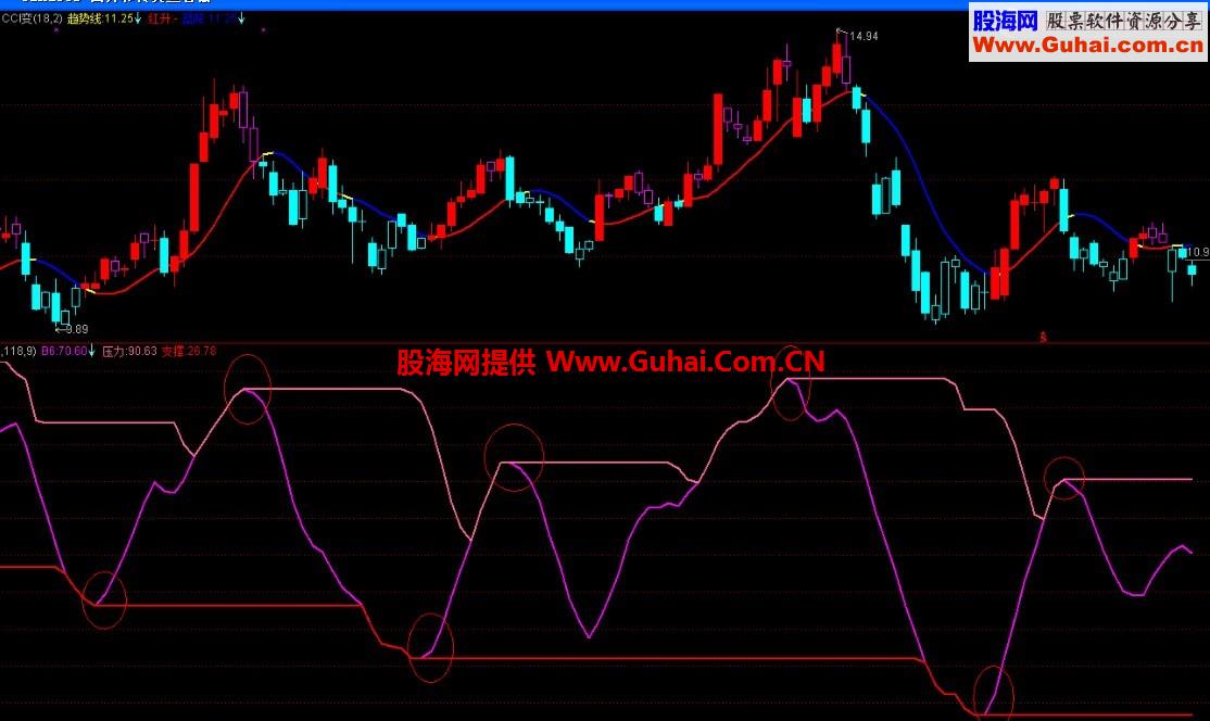 通达信趋势波段副图公式 自己用多年的波段指标