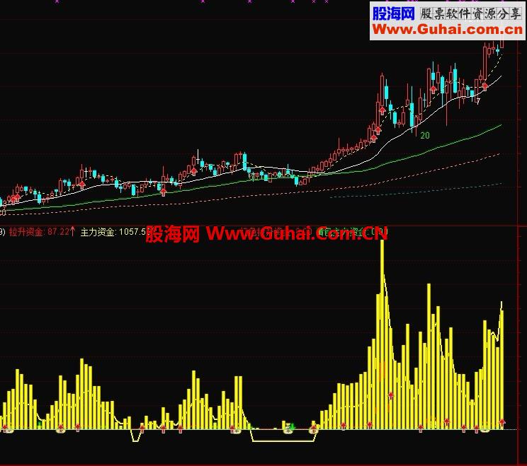 通达信超牛指标公式（源码，副图）