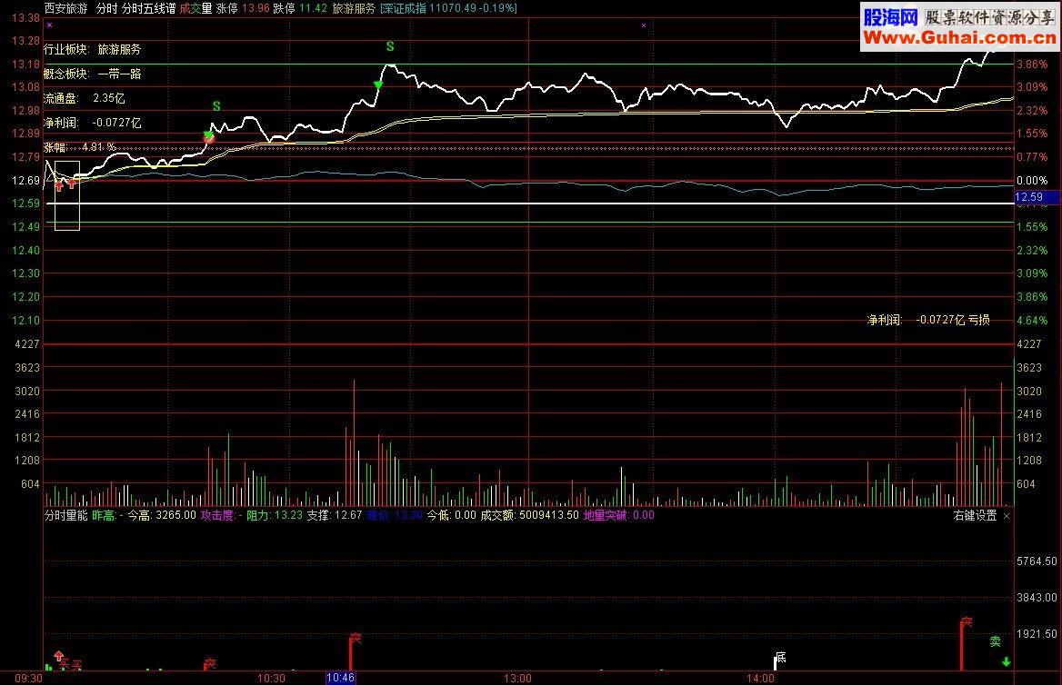 通达信分时突破T+0公式（指标副图贴图）