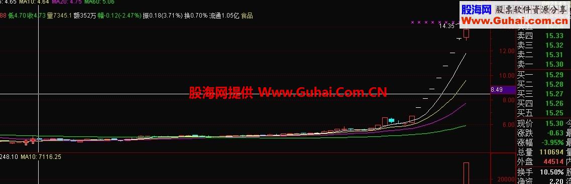 三阳开泰 现抄底指标